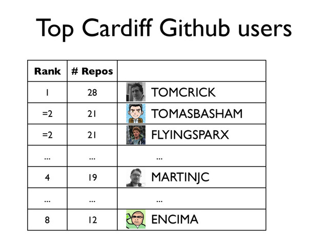 Top Cardiff Github users
Rank # Repos
1 28
=2 21
=2 21
... ... ...
4 19
... ... ...
8 12
TOMCRICK
TOMASBASHAM
FLYINGSPARX
MARTINJC
ENCIMA
