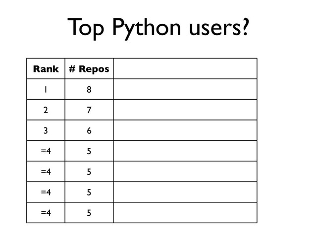 Top Python users?
Rank # Repos
1 8
2 7
3 6
=4 5
=4 5
=4 5
=4 5
