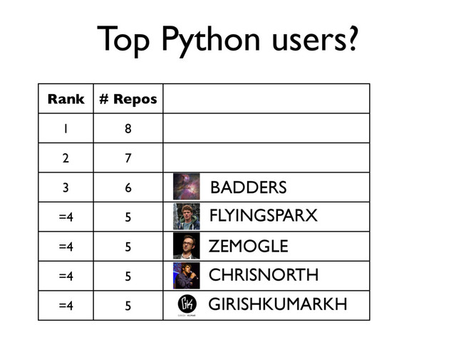 Top Python users?
Rank # Repos
1 8
2 7
3 6
=4 5
=4 5
=4 5
=4 5
BADDERS
FLYINGSPARX
ZEMOGLE
CHRISNORTH
GIRISHKUMARKH
