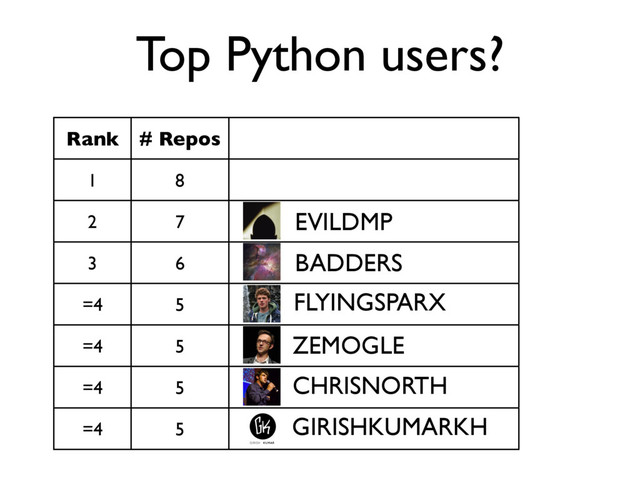 Top Python users?
Rank # Repos
1 8
2 7
3 6
=4 5
=4 5
=4 5
=4 5
EVILDMP
BADDERS
FLYINGSPARX
ZEMOGLE
CHRISNORTH
GIRISHKUMARKH
