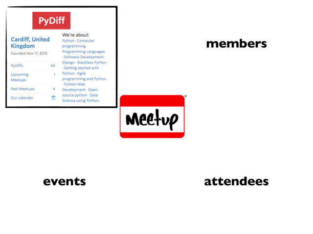 groups members
events attendees
