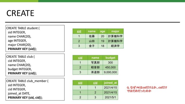CREATE
CREATE TABLE student (
sid INTEGER,
name CHAR(20),
age INTEGER,
major CHAR(20),
PRIMARY KEY (sid));
CREATE TABLE club (
cid INTEGER,
name CHAR(20),
budget INTEGER,
PRIMARY KEY (cid));
cid name budget
1 写真部 300
2 軽音部 450,000
3 茶道部 9,000,000
sid cid joined_at
1 1 2021/4/15
1 2 2021/4/15
2 3 2021/5/1
CREATE TABLE club_member (
sid INTEGER,
cid INTEGER,
joined_at DATE,
PRIMARY KEY (sid, cid));
sid name age major
1 佐藤 20 計算機科学
2 山田 19 計算機科学
3 金子 18 経済学
Q. なぜ PKはsidだけとか、cidだけ
ではだめだったのか
