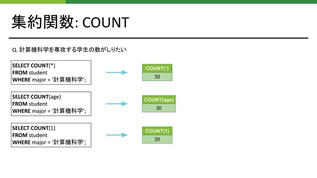 集約関数: COUNT
Q. 計算機科学を専攻する学生の数がしりたい
SELECT COUNT(*)
FROM student
WHERE major = ‘計算機科学’;
COUNT(*)
30
SELECT COUNT(age)
FROM student
WHERE major = ‘計算機科学’;
COUNT(age)
30
SELECT COUNT(1)
FROM student
WHERE major = ‘計算機科学’;
COUNT(1)
30
