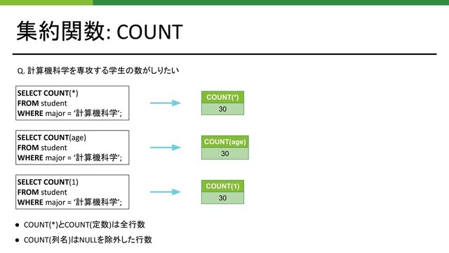 集約関数: COUNT
SELECT COUNT(*)
FROM student
WHERE major = ‘計算機科学’;
COUNT(*)
30
SELECT COUNT(age)
FROM student
WHERE major = ‘計算機科学’;
COUNT(age)
30
SELECT COUNT(1)
FROM student
WHERE major = ‘計算機科学’;
COUNT(1)
30
● COUNT(*)とCOUNT(定数)は全行数
● COUNT(列名)はNULLを除外した行数
Q. 計算機科学を専攻する学生の数がしりたい

