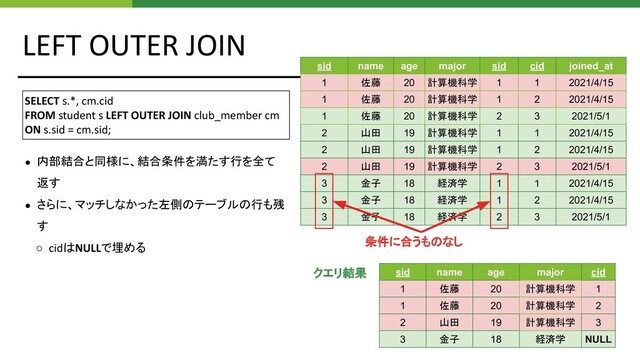 SELECT s.*, cm.cid
FROM student s LEFT OUTER JOIN club_member cm
ON s.sid = cm.sid;
LEFT OUTER JOIN
● 内部結合と同様に、結合条件を満たす行を全て
返す
● さらに、マッチしなかった左側のテーブルの行も残
す
○ cidはNULLで埋める
クエリ結果
sid name age major sid cid joined_at
1 佐藤 20 計算機科学 1 1 2021/4/15
1 佐藤 20 計算機科学 1 2 2021/4/15
1 佐藤 20 計算機科学 2 3 2021/5/1
2 山田 19 計算機科学 1 1 2021/4/15
2 山田 19 計算機科学 1 2 2021/4/15
2 山田 19 計算機科学 2 3 2021/5/1
3 金子 18 経済学 1 1 2021/4/15
3 金子 18 経済学 1 2 2021/4/15
3 金子 18 経済学 2 3 2021/5/1
sid name age major cid
1 佐藤 20 計算機科学 1
1 佐藤 20 計算機科学 2
2 山田 19 計算機科学 3
3 金子 18 経済学 NULL
条件に合うものなし
