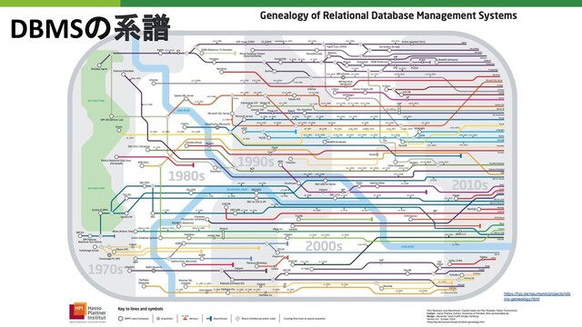 https://hpi.de/naumann/projects/rdb
ms-genealogy.html
DBMSの系譜
