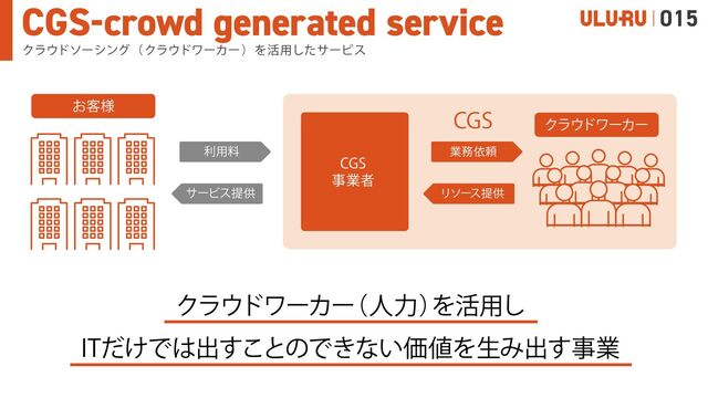 Ϋϥ΢υϫʔΧʔ
ʢਓྗʣ
Λ׆༻͠
*5͚ͩͰ͸ग़͢͜ͱͷͰ͖ͳ͍Ձ஋ΛੜΈग़͢ࣄۀ
͓٬༷
ར༻ྉ
αʔϏεఏڙ
$(4
ࣄۀऀ
$(4 Ϋϥ΢υϫʔΧʔ
ۀ຿ґཔ
Ϧιʔεఏڙ
CGS-crowd generated service
Ϋϥ΢υιʔγϯάʢΫϥ΢υϫʔΧʔʣΛ׆༻ͨ͠αʔϏε
015

