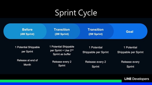 Sprint Cycle
