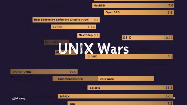 UNIX Wars
@jtdowney 13
