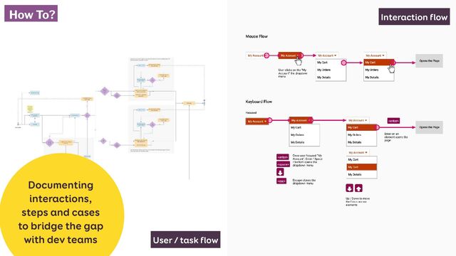 Documenting
interactions,
steps and cases
to bridge the gap
with dev teams User / task flow
How To? Interaction flow
