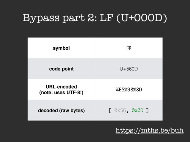 https://mths.be/buh
symbol 㼁
code point U+560D
URL-encoded
(note: uses UTF-8!)
%E5%98%8D
decoded (raw bytes) [ 0x56, 0x0D ]
Bypass part 2: LF (U+000D)
