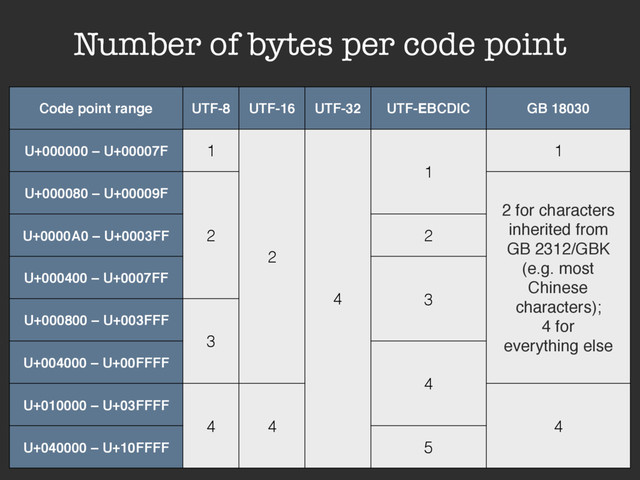 Code point range UTF-8 UTF-16 UTF-32 UTF-EBCDIC GB 18030
U+000000 – U+00007F 1
2
4
1
1
U+000080 – U+00009F
2
2 for characters
inherited from
GB 2312/GBK
(e.g. most
Chinese
characters);
4 for
everything else
U+0000A0 – U+0003FF 2
U+000400 – U+0007FF
3
U+000800 – U+003FFF
3
U+004000 – U+00FFFF
4
U+010000 – U+03FFFF
4 4 4
U+040000 – U+10FFFF 5
Number of bytes per code point
