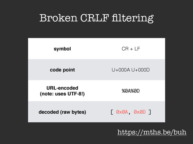https://mths.be/buh
symbol CR + LF
code point U+000A U+000D
URL-encoded
(note: uses UTF-8!)
%0A%0D
decoded (raw bytes) [ 0x0A, 0x0D ]
Broken CRLF ﬁltering
symbol CR + LF
code point U+000A U+000D
URL-encoded
(note: uses UTF-8!)
%0A%0D
decoded (raw bytes) [ 0x0A, 0x0D ]
