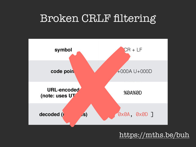 https://mths.be/buh
symbol CR + LF
code point U+000A U+000D
URL-encoded
(note: uses UTF-8!)
%0A%0D
decoded (raw bytes) [ 0x0A, 0x0D ]
Broken CRLF ﬁltering
symbol CR + LF
code point U+000A U+000D
URL-encoded
(note: uses UTF-8!)
%0A%0D
decoded (raw bytes) [ 0x0A, 0x0D ]
✘
