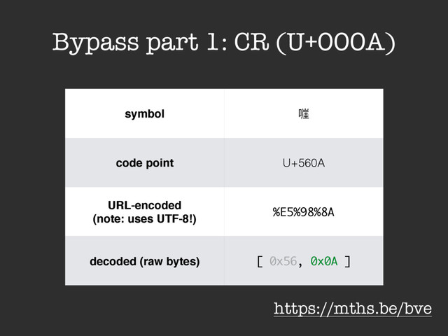 https://mths.be/bve
symbol 㻿
code point U+560A
URL-encoded
(note: uses UTF-8!)
%E5%98%8A
decoded (raw bytes) [ 0x56, 0x0A ]
Bypass part 1: CR (U+000A)
