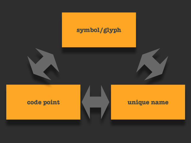 code point unique name
symbol/glyph
