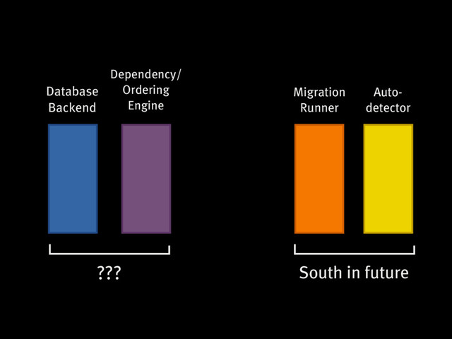 Database
Backend
Dependency/
Ordering
Engine
South in future
???
Migration
Runner
Auto-
detector
