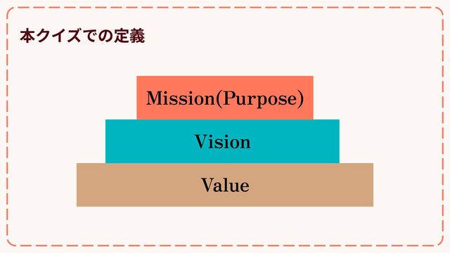 本クイズでの定義
Value
Vision
Mission(Purpose)
