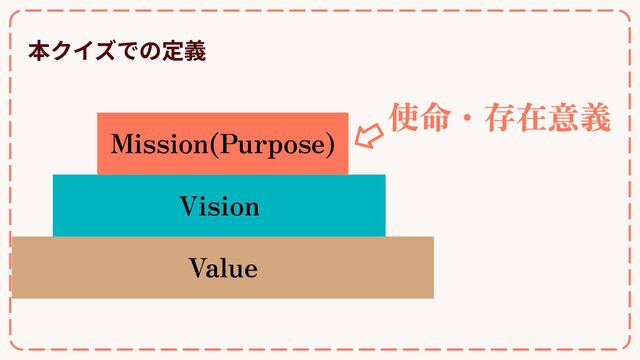 本クイズでの定義
Value
Vision
Mission(Purpose)
使命・存在意義
