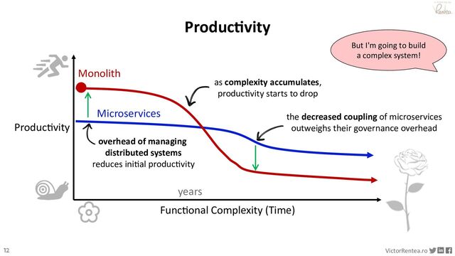 12 VictorRentea.ro
a training by
Produc@vity
Func@onal Complexity (Time)
Microservices
as complexity accumulates,
produc6vity starts to drop
overhead of managing
distributed systems
reduces ini6al produc6vity
the decreased coupling of microservices
outweighs their governance overhead
Produc2vity
years
Monolith
But I'm going to build
a complex system!
