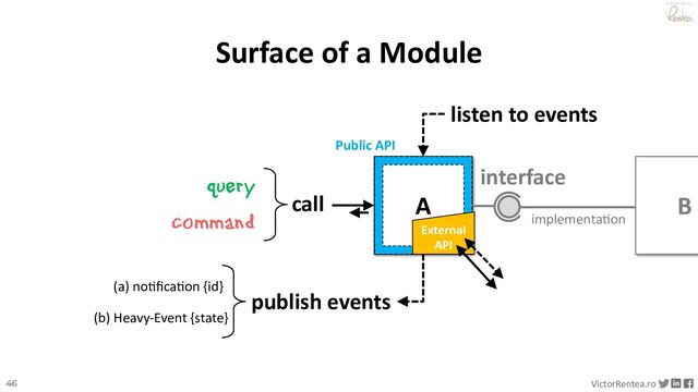 46 VictorRentea.ro
a training by
A
Surface of a Module
publish events
call
interface
implementa-on
B
command
query
(a) no-ﬁca-on {id}
(b) Heavy-Event {state}
listen to events
External
API
Public API
