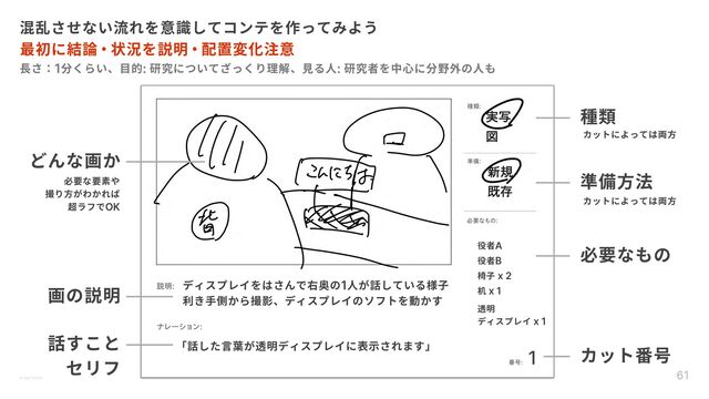 61
© Ippei Suzuki
混乱させない流れを意識してコンテを作ってみよう
࣮ࣸ
ਤ
৽ن
طଘ
役者A 
役者B 
椅⼦ x 2 
机 x 1

透明 
ディスプレイ x 1
1
ディスプレイをはさんで右奥の1⼈が話している様⼦ 
利き⼿側から撮影、ディスプレイのソフトを動かす
「話した⾔葉が透明ディスプレイに表⽰されます」
どんな画か
画の説明
話すこと

セリフ
種類
準備⽅法
必要なもの
カット番号
最初に結論‧状況を説明‧配置変化注意
⻑さ：1分くらい、⽬的: 研究についてざっくり理解、⾒る⼈: 研究者を中⼼に分野外の⼈も
カットによっては両⽅
カットによっては両⽅
必要な要素や

撮り⽅がわかれば

超ラフでOK
