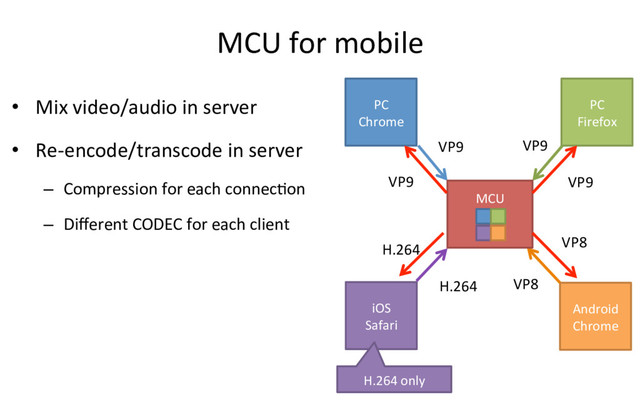 MCU for mobile
•  Mix video/audio in server
•  Re-encode/transcode in server
–  Compression for each connecRon
–  Diﬀerent CODEC for each client
PC
Chrome
PC
Firefox
Android
Chrome
iOS
Safari
MCU
VP9
VP9
VP9
VP9
VP8
VP8
H.264
H.264
H.264 only
