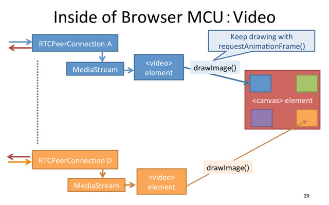 Inside of Browser MCU：Video
20
RTCPeerConnecRon A
MediaStream

element
RTCPeerConnecRon D
MediaStream
 element
drawImage()
Keep drawing with
requestAnimaRonFrame()

element
drawImage()

