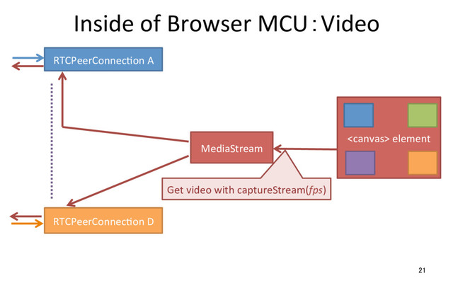 Inside of Browser MCU：Video
21
RTCPeerConnecRon A
RTCPeerConnecRon D
 element
MediaStream
Get video with captureStream(fps)

