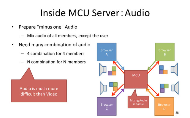 Inside MCU Server：Audio
•  Prepare "minus one" Audio
–  Mix audio of all members, except the user
•  Need many combinaRon of audio
–  4 combinaRon for 4 members
–  N combinaRon for N members
28
Browser
A
Browser
B
Browser
D
Browser
C
MCU
Mixing Audio
is hassle
Audio is much more
diﬃcult than Video
