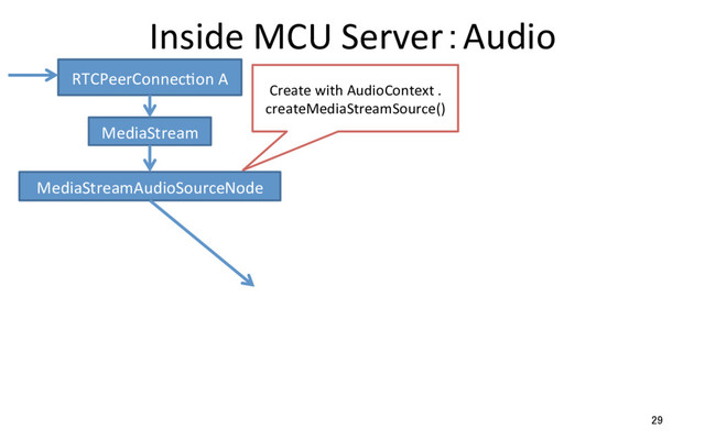 Inside MCU Server：Audio
29
RTCPeerConnecRon A
MediaStream
MediaStreamAudioSourceNode
Create with AudioContext .
createMediaStreamSource()
