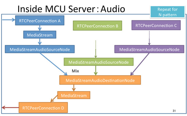Inside MCU Server：Audio
31
RTCPeerConnecRon A
MediaStream
RTCPeerConnecRon D
MediaStream
MediaStreamAudioSourceNode MediaStreamAudioSourceNode
MediaStreamAudioSourceNode
MediaStreamAudioDesRnaRonNode
Mix
Repeat for
N paSern
RTCPeerConnecRon A
RTCPeerConnecRon B RTCPeerConnecRon C
