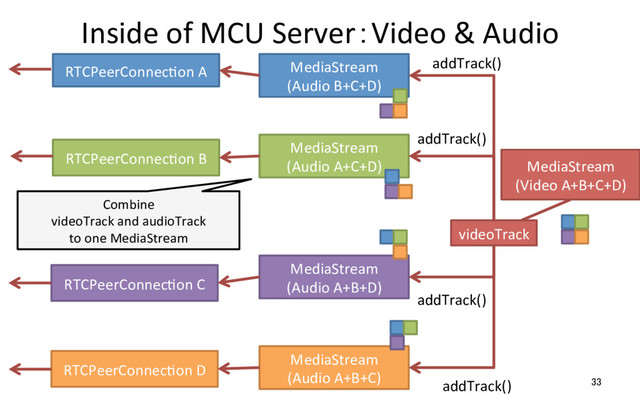 Inside of MCU Server：Video & Audio
33
RTCPeerConnecRon A
RTCPeerConnecRon D
videoTrack
MediaStream
(Audio B+C+D)
RTCPeerConnecRon B
RTCPeerConnecRon C
MediaStream
(Audio A+C+D)
MediaStream
(Audio A+B+D)
MediaStream
(Audio A+B+C)
Combine
videoTrack and audioTrack
to one MediaStream
addTrack()
addTrack()
addTrack()
addTrack()
MediaStream
(Video A+B+C+D)
