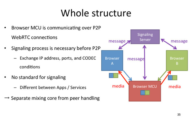 Whole structure
•  Browser MCU is communicaRng over P2P
WebRTC connecRons
•  Signaling process is necessary before P2P
–  Exchange IP address, ports, and CODEC
condiRons
•  No standard for signaling
–  Diﬀerent between Apps / Services
→ Separate mixing core from peer handling
35
Browser
A
Browser
B
Browser MCU
Signaling
Server
message
message
message
media media
