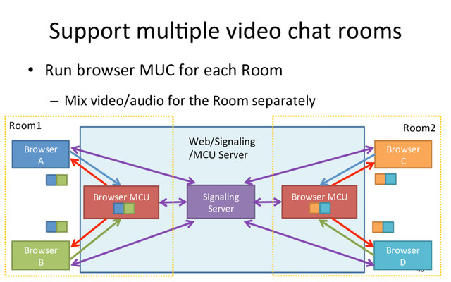 Support mulRple video chat rooms
•  Run browser MUC for each Room
–  Mix video/audio for the Room separately
46
Browser
A
Browser
B
Browser MCU Signaling
Server
Browser
C
Browser
D
Browser MCU
Web/Signaling
/MCU Server
Room1 Room2
