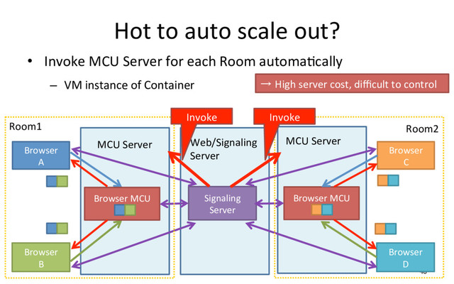 Hot to auto scale out?
•  Invoke MCU Server for each Room automaRcally
–  VM instance of Container
48
Browser
A
Browser
B
Browser MCU Signaling
Server
Browser
C
Browser
D
Browser MCU
Web/Signaling
Server
Room1 Room2
MCU Server MCU Server
Invoke
Invoke
→ High server cost, diﬃcult to control
