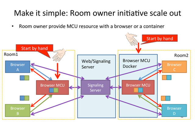Make it simple: Room owner iniRaRve scale out
•  Room owner provide MCU resource with a browser or a container
49
Browser
A
Browser
B
Browser MCU Signaling
Server
Browser
C
Browser
D
Browser MCU
Web/Signaling
Server
Room1 Room2
Browser MCU
Docker
Start by hand
Start by hand
