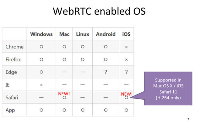 WebRTC enabled OS
7
Supported in
Mac OS X / iOS
Safari 11
(H.264 only)
NEW!
NEW!
