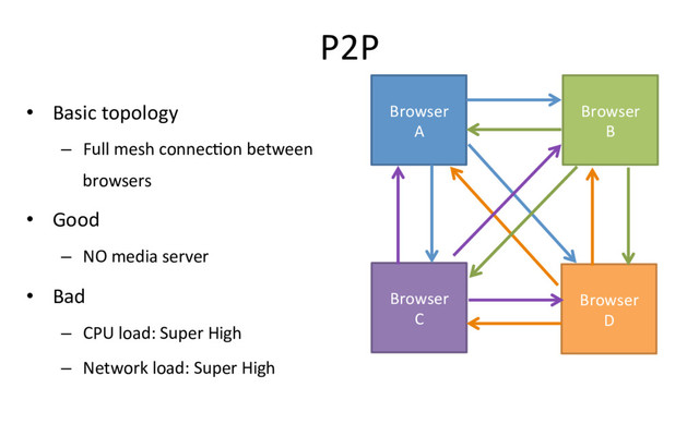 P2P
•  Basic topology
–  Full mesh connecRon between
browsers
•  Good
–  NO media server
•  Bad
–  CPU load: Super High
–  Network load: Super High
Browser
A
Browser
B
Browser
D
Browser
C
