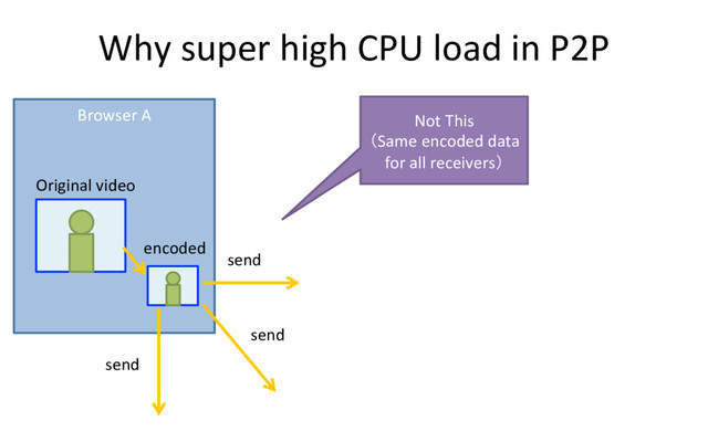 Why super high CPU load in P2P
Browser A
Original video
encoded
send
send
send
Not This
（Same encoded data
for all receivers）
