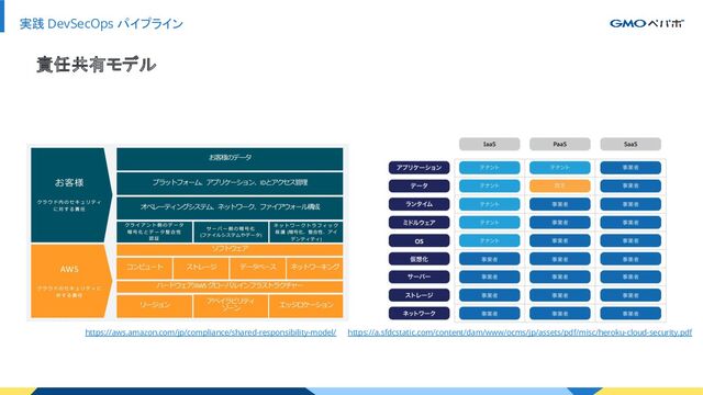 実践 DevSecOps パイプライン
責任共有モデル
https://a.sfdcstatic.com/content/dam/www/ocms/jp/assets/pdf/misc/heroku-cloud-security.pdf
https://aws.amazon.com/jp/compliance/shared-responsibility-model/
