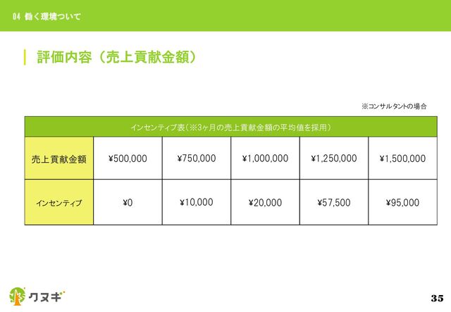 インセンティブ表（※3ヶ月の売上貢献金額の平均値を採用）
売上貢献金額 ¥500,000 ¥750,000 ¥1,000,000 ¥1,250,000 ¥1,500,000
インセンティブ ¥0 ¥10,000 ¥20,000 ¥57,500 ¥95,000
評価内容（売上貢献金額）
04 働く環境ついて
35
※コンサルタントの場合
