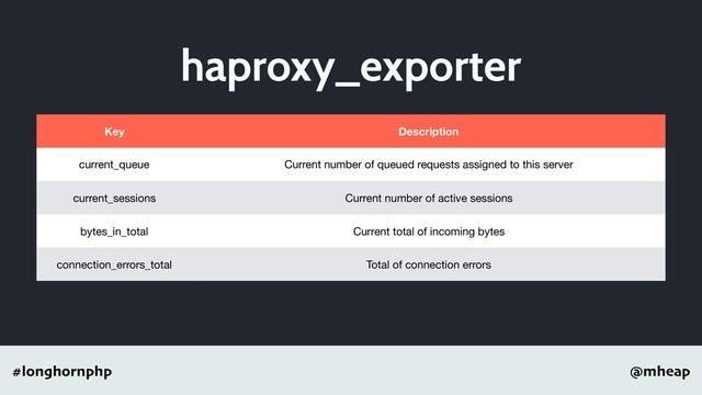 @mheap
#longhornphp
haproxy_exporter
Key Description
current_queue Current number of queued requests assigned to this server
current_sessions Current number of active sessions
bytes_in_total Current total of incoming bytes
connection_errors_total Total of connection errors
