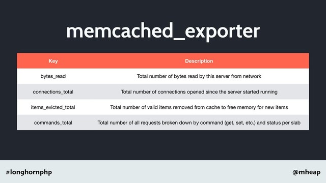 @mheap
#longhornphp
memcached_exporter
Key Description
bytes_read Total number of bytes read by this server from network
connections_total Total number of connections opened since the server started running
items_evicted_total Total number of valid items removed from cache to free memory for new items
commands_total Total number of all requests broken down by command (get, set, etc.) and status per slab
