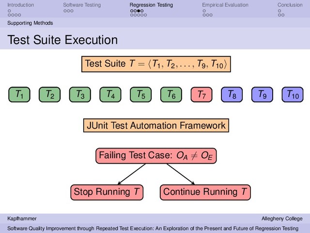 Introduction Software Testing Regression Testing Empirical Evaluation Conclusion
Supporting Methods
Test Suite Execution
T1 T2
T3 T4 T5 T6 T7 T8 T9 T10
Test Suite T = T1, T2, . . . , T9, T10
JUnit Test Automation Framework
T1
T1 T2
T3 T4 T5 T6 T7
T7
Failing Test Case: OA = OE
Stop Running T
T8 T9 T10
T8 T9 T10
Continue Running T
Kapfhammer Allegheny College
Software Quality Improvement through Repeated Test Execution: An Exploration of the Present and Future of Regression Testing
