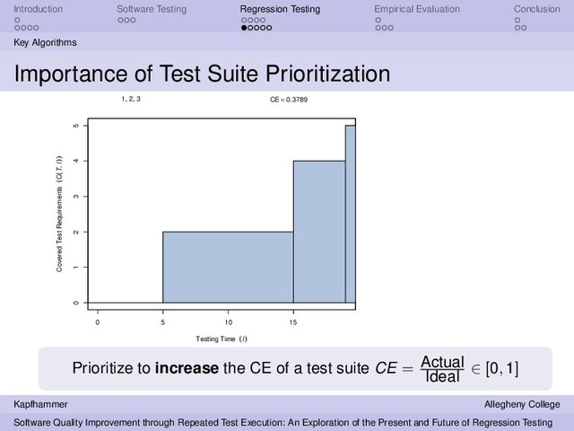 Introduction Software Testing Regression Testing Empirical Evaluation Conclusion
Key Algorithms
Importance of Test Suite Prioritization
0 5 10 15
0 1 2 3 4 5
Testing Time (l)
Covered Test Requirements (C(T, l))
1, 2, 3 CE = 0.3789
Prioritize to increase the CE of a test suite CE = Actual
Ideal
∈ [0, 1]
Kapfhammer Allegheny College
Software Quality Improvement through Repeated Test Execution: An Exploration of the Present and Future of Regression Testing
