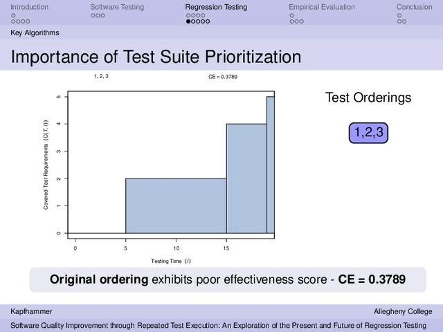 Introduction Software Testing Regression Testing Empirical Evaluation Conclusion
Key Algorithms
Importance of Test Suite Prioritization
0 5 10 15
0 1 2 3 4 5
Testing Time (l)
Covered Test Requirements (C(T, l))
1, 2, 3 CE = 0.3789
1,2,3
Test Orderings
Original ordering exhibits poor effectiveness score - CE = 0.3789
Kapfhammer Allegheny College
Software Quality Improvement through Repeated Test Execution: An Exploration of the Present and Future of Regression Testing
