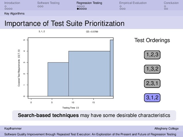 Introduction Software Testing Regression Testing Empirical Evaluation Conclusion
Key Algorithms
Importance of Test Suite Prioritization
0 5 10 15
0 1 2 3 4 5
Testing Time (l)
Covered Test Requirements (C(T, l))
3, 1, 2 CE = 0.5789
1,2,3
Test Orderings
1,2,3
1,3,2
1,2,3
1,3,2
2,3,1
1,2,3
1,3,2
2,3,1
3,1,2
Search-based techniques may have some desirable characteristics
Kapfhammer Allegheny College
Software Quality Improvement through Repeated Test Execution: An Exploration of the Present and Future of Regression Testing
