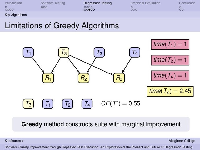 Introduction Software Testing Regression Testing Empirical Evaluation Conclusion
Key Algorithms
Limitations of Greedy Algorithms
T1
T3 T2 T4
R1 R2
R3
T1
T3 T2 T4
R1 R2
R3
time(T1) = 1
time(T2) = 1
time(T4) = 1
time(T3) = 2.45
T1 T2
T3 T4
T3 T1 T2 T4
CE(T ) = 0.55
Greedy method constructs suite with marginal improvement
Kapfhammer Allegheny College
Software Quality Improvement through Repeated Test Execution: An Exploration of the Present and Future of Regression Testing
