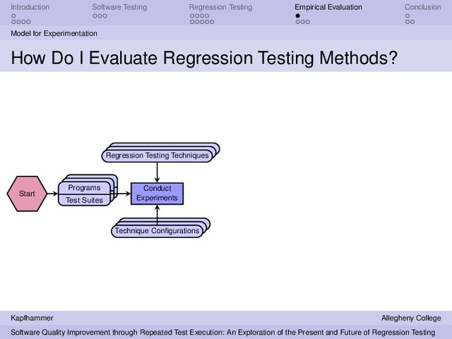 Introduction Software Testing Regression Testing Empirical Evaluation Conclusion
Model for Experimentation
How Do I Evaluate Regression Testing Methods?
Start
Programs
Test Suites
Conduct
Experiments
Regression Testing Techniques
Technique Conﬁgurations
Kapfhammer Allegheny College
Software Quality Improvement through Repeated Test Execution: An Exploration of the Present and Future of Regression Testing
